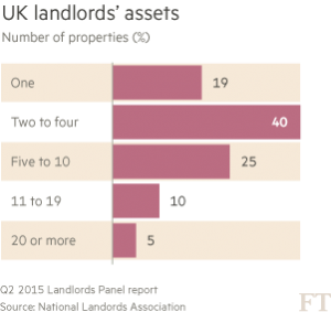 UK Landlords' Assets